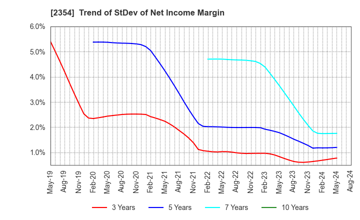 2354 YE DIGITAL Corporation: Trend of StDev of Net Income Margin