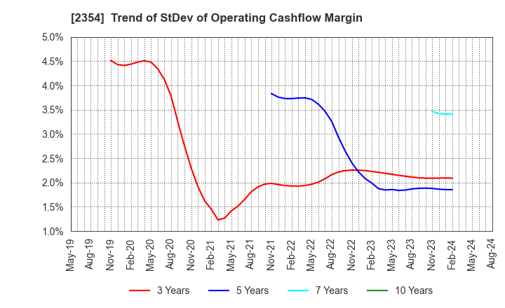 2354 YE DIGITAL Corporation: Trend of StDev of Operating Cashflow Margin