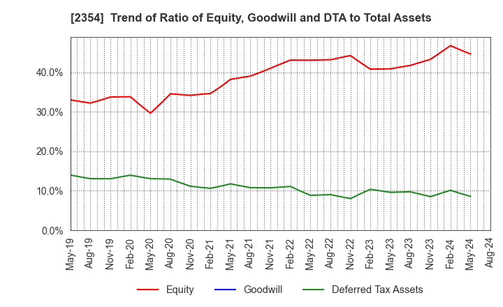 2354 YE DIGITAL Corporation: Trend of Ratio of Equity, Goodwill and DTA to Total Assets