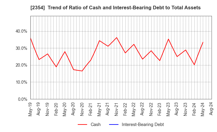 2354 YE DIGITAL Corporation: Trend of Ratio of Cash and Interest-Bearing Debt to Total Assets