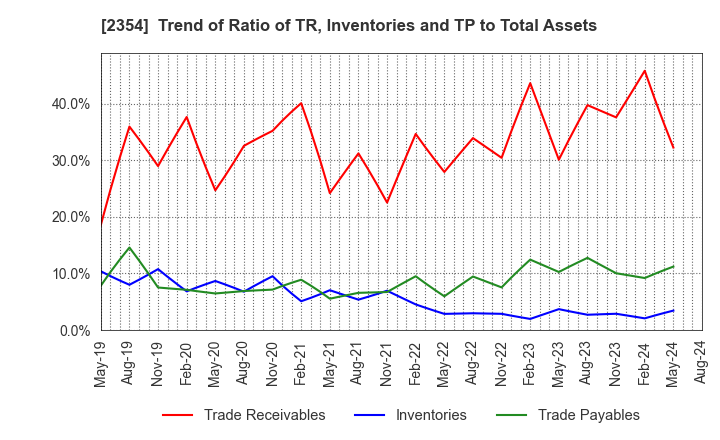 2354 YE DIGITAL Corporation: Trend of Ratio of TR, Inventories and TP to Total Assets