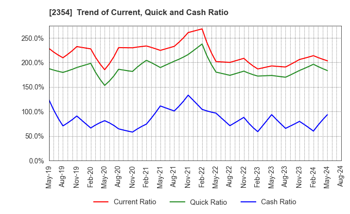 2354 YE DIGITAL Corporation: Trend of Current, Quick and Cash Ratio