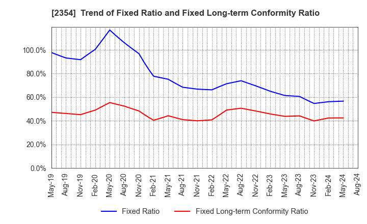 2354 YE DIGITAL Corporation: Trend of Fixed Ratio and Fixed Long-term Conformity Ratio