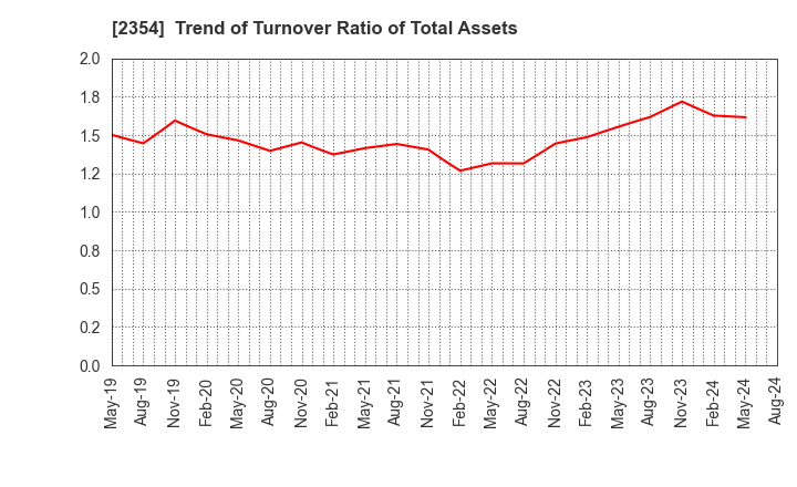 2354 YE DIGITAL Corporation: Trend of Turnover Ratio of Total Assets