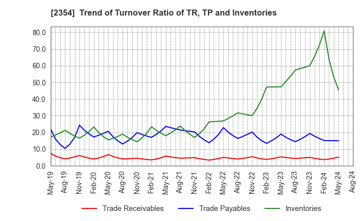 2354 YE DIGITAL Corporation: Trend of Turnover Ratio of TR, TP and Inventories