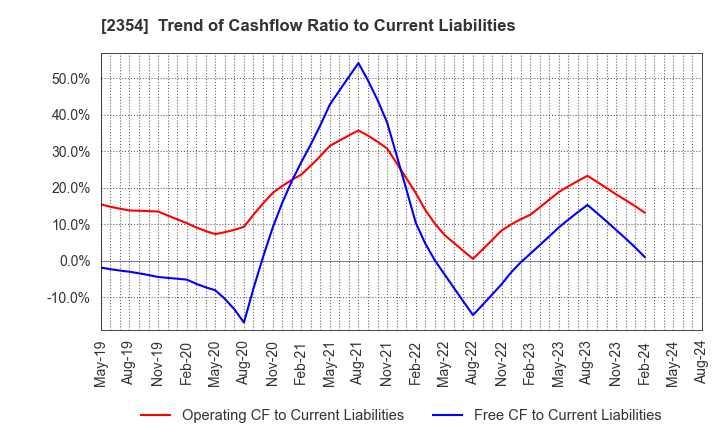 2354 YE DIGITAL Corporation: Trend of Cashflow Ratio to Current Liabilities