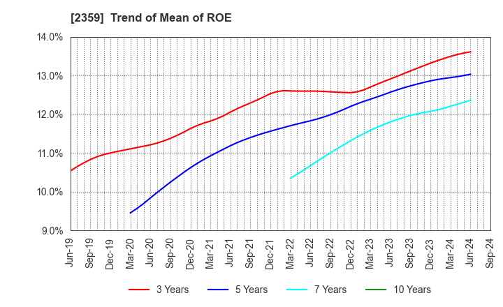 2359 CORE CORPORATION: Trend of Mean of ROE