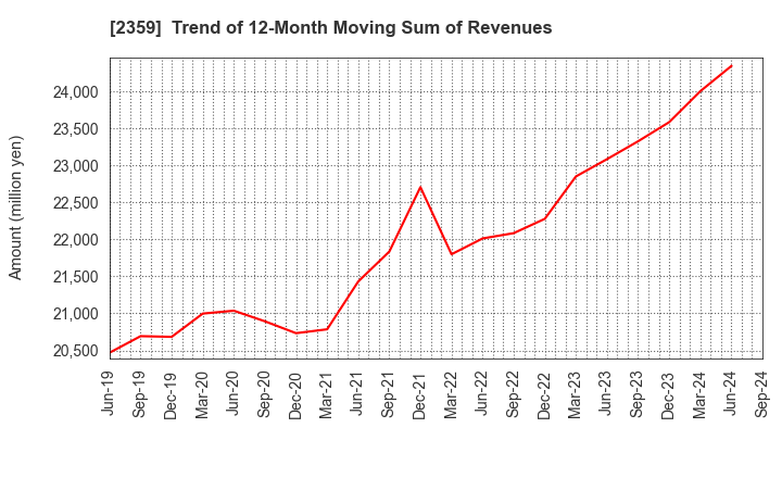2359 CORE CORPORATION: Trend of 12-Month Moving Sum of Revenues