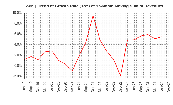 2359 CORE CORPORATION: Trend of Growth Rate (YoY) of 12-Month Moving Sum of Revenues