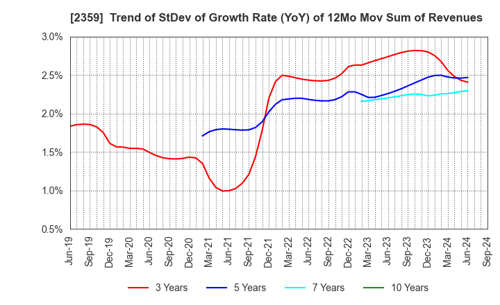 2359 CORE CORPORATION: Trend of StDev of Growth Rate (YoY) of 12Mo Mov Sum of Revenues