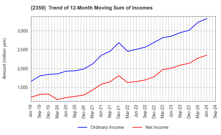 2359 CORE CORPORATION: Trend of 12-Month Moving Sum of Incomes