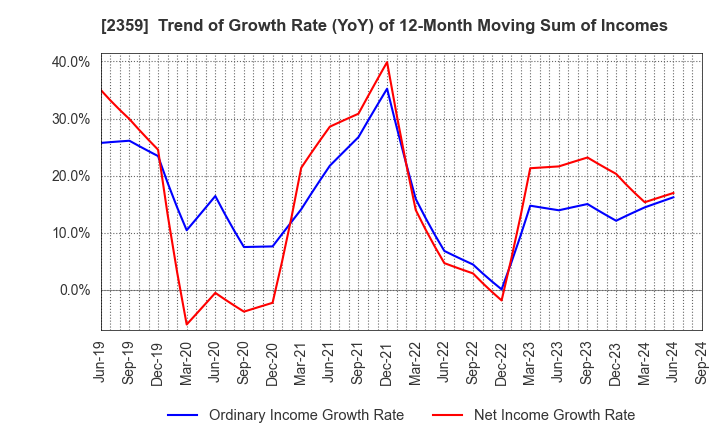 2359 CORE CORPORATION: Trend of Growth Rate (YoY) of 12-Month Moving Sum of Incomes