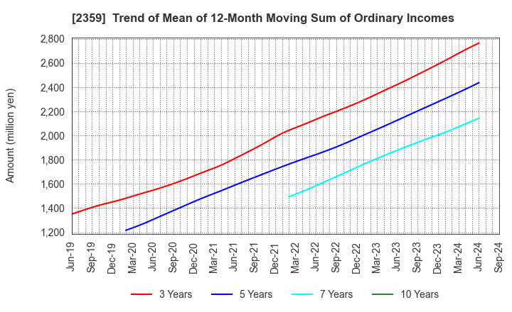 2359 CORE CORPORATION: Trend of Mean of 12-Month Moving Sum of Ordinary Incomes