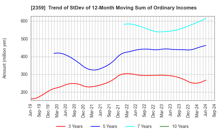 2359 CORE CORPORATION: Trend of StDev of 12-Month Moving Sum of Ordinary Incomes