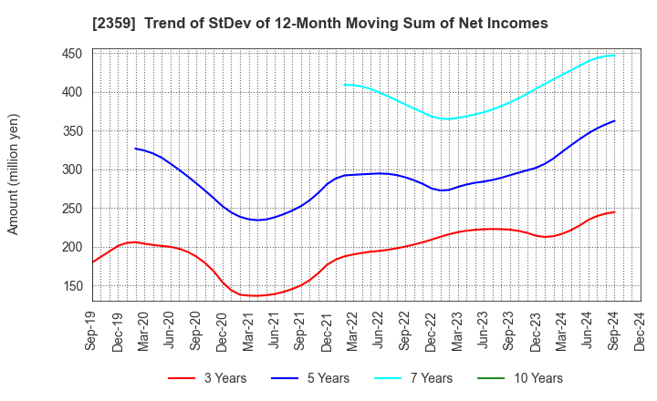 2359 CORE CORPORATION: Trend of StDev of 12-Month Moving Sum of Net Incomes