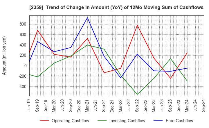 2359 CORE CORPORATION: Trend of Change in Amount (YoY) of 12Mo Moving Sum of Cashflows