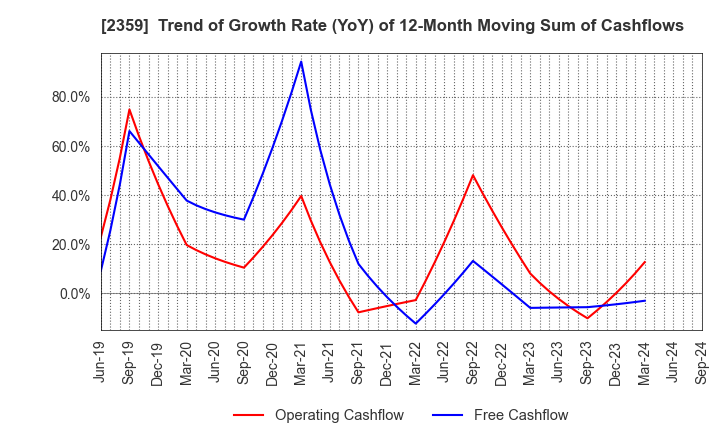 2359 CORE CORPORATION: Trend of Growth Rate (YoY) of 12-Month Moving Sum of Cashflows