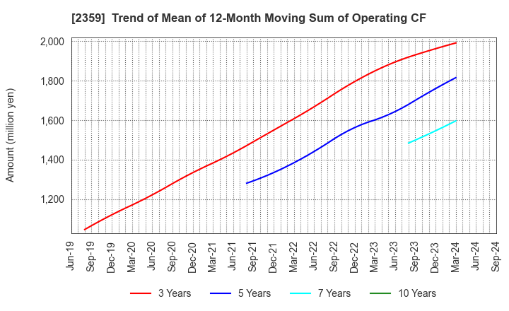 2359 CORE CORPORATION: Trend of Mean of 12-Month Moving Sum of Operating CF