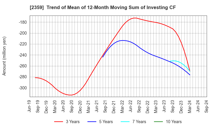 2359 CORE CORPORATION: Trend of Mean of 12-Month Moving Sum of Investing CF