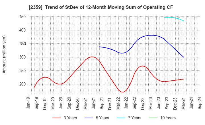 2359 CORE CORPORATION: Trend of StDev of 12-Month Moving Sum of Operating CF