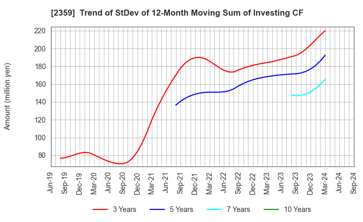 2359 CORE CORPORATION: Trend of StDev of 12-Month Moving Sum of Investing CF