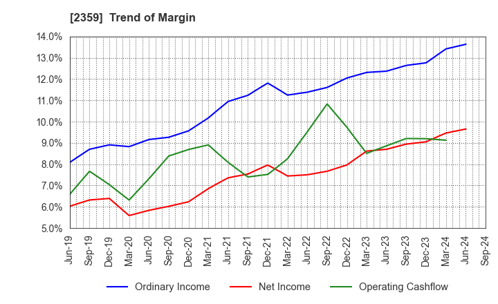 2359 CORE CORPORATION: Trend of Margin