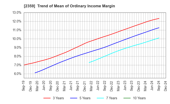 2359 CORE CORPORATION: Trend of Mean of Ordinary Income Margin