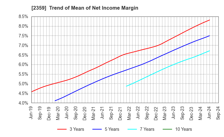 2359 CORE CORPORATION: Trend of Mean of Net Income Margin