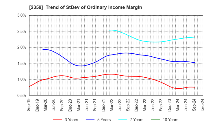 2359 CORE CORPORATION: Trend of StDev of Ordinary Income Margin