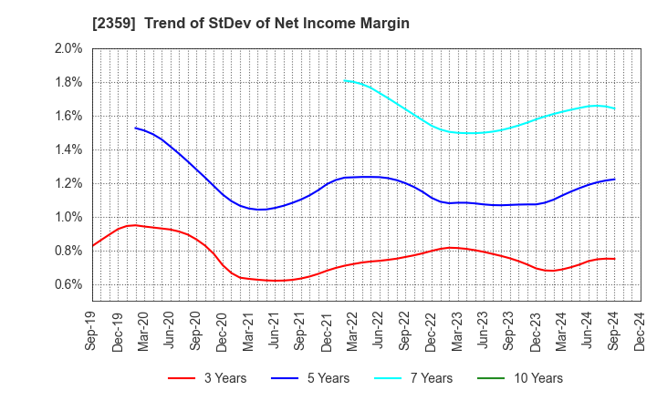 2359 CORE CORPORATION: Trend of StDev of Net Income Margin