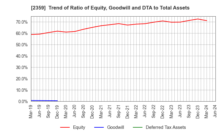 2359 CORE CORPORATION: Trend of Ratio of Equity, Goodwill and DTA to Total Assets