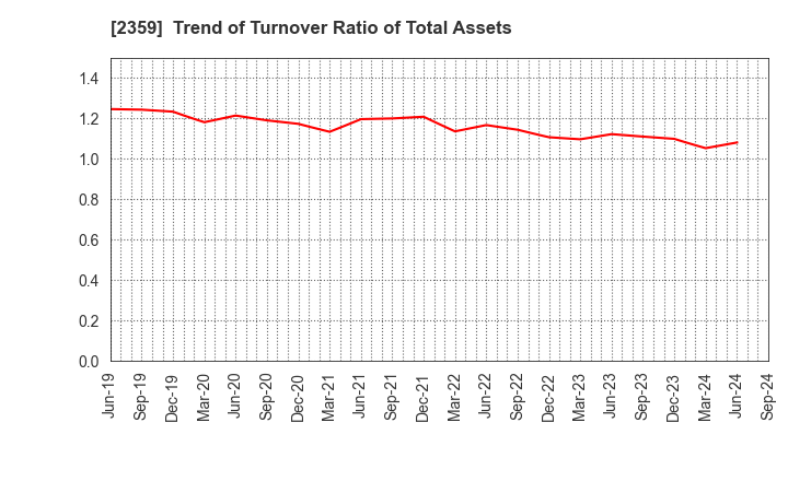 2359 CORE CORPORATION: Trend of Turnover Ratio of Total Assets