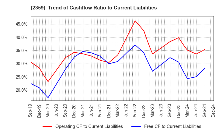 2359 CORE CORPORATION: Trend of Cashflow Ratio to Current Liabilities