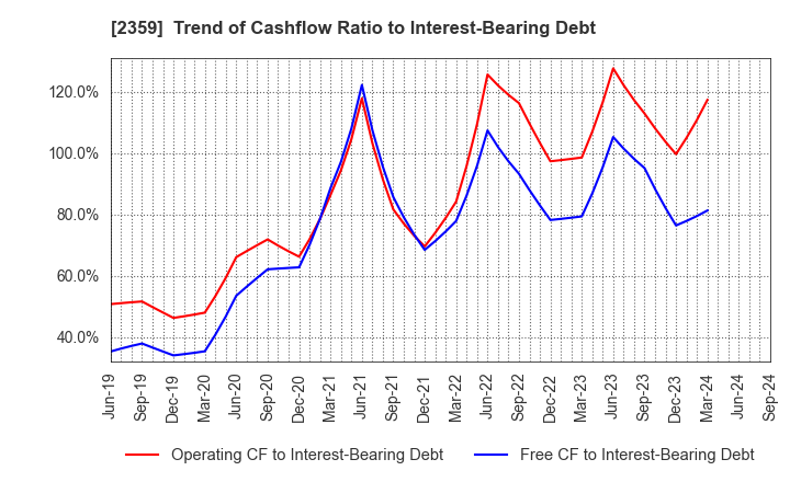 2359 CORE CORPORATION: Trend of Cashflow Ratio to Interest-Bearing Debt