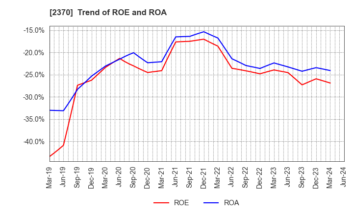 2370 MEDINET Co.,Ltd.: Trend of ROE and ROA