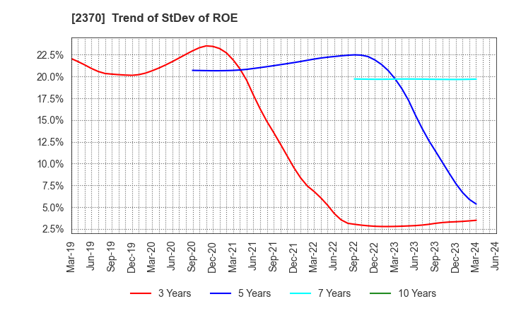 2370 MEDINET Co.,Ltd.: Trend of StDev of ROE