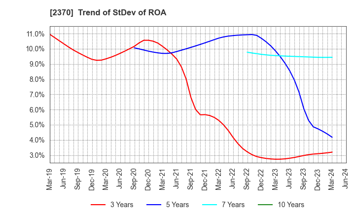 2370 MEDINET Co.,Ltd.: Trend of StDev of ROA