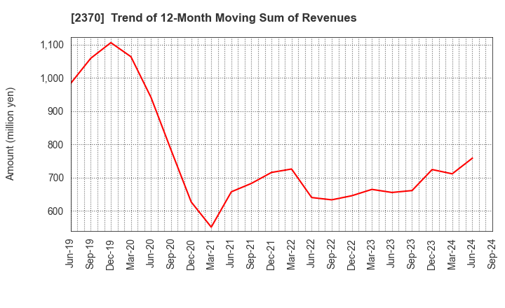 2370 MEDINET Co.,Ltd.: Trend of 12-Month Moving Sum of Revenues