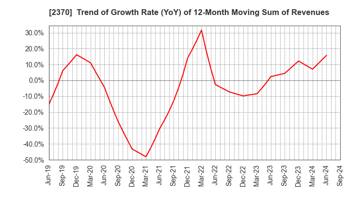 2370 MEDINET Co.,Ltd.: Trend of Growth Rate (YoY) of 12-Month Moving Sum of Revenues