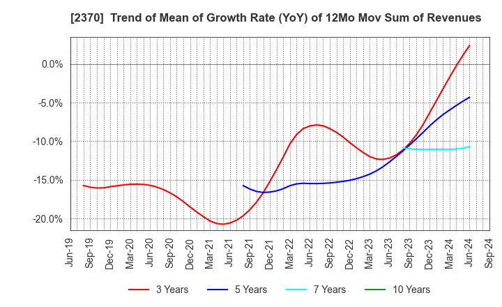 2370 MEDINET Co.,Ltd.: Trend of Mean of Growth Rate (YoY) of 12Mo Mov Sum of Revenues