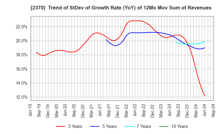 2370 MEDINET Co.,Ltd.: Trend of StDev of Growth Rate (YoY) of 12Mo Mov Sum of Revenues