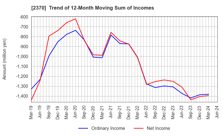 2370 MEDINET Co.,Ltd.: Trend of 12-Month Moving Sum of Incomes