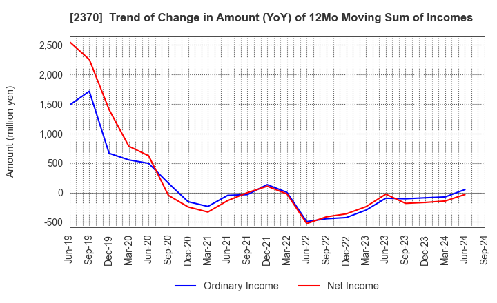 2370 MEDINET Co.,Ltd.: Trend of Change in Amount (YoY) of 12Mo Moving Sum of Incomes