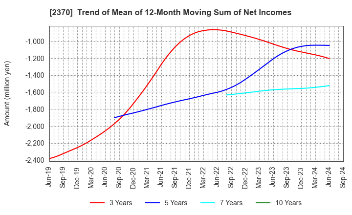 2370 MEDINET Co.,Ltd.: Trend of Mean of 12-Month Moving Sum of Net Incomes