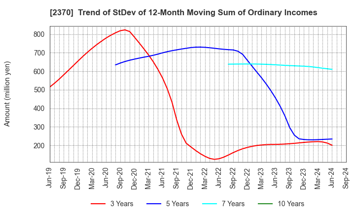 2370 MEDINET Co.,Ltd.: Trend of StDev of 12-Month Moving Sum of Ordinary Incomes