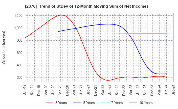 2370 MEDINET Co.,Ltd.: Trend of StDev of 12-Month Moving Sum of Net Incomes