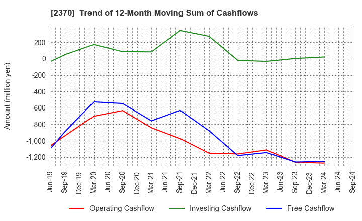 2370 MEDINET Co.,Ltd.: Trend of 12-Month Moving Sum of Cashflows