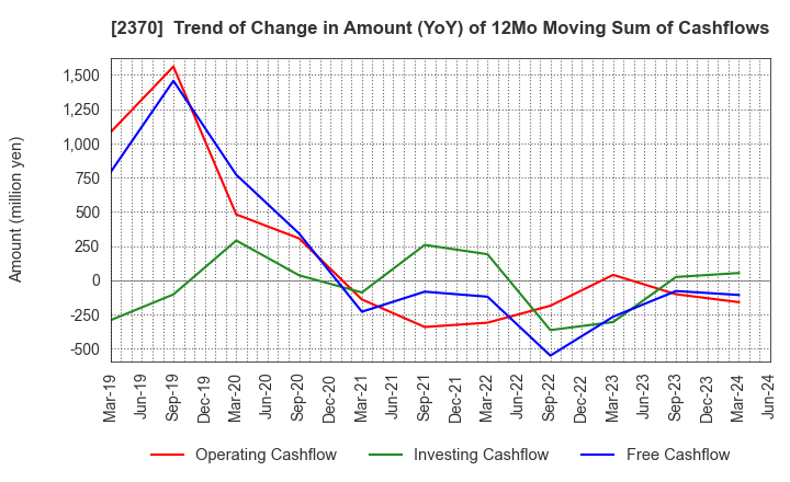 2370 MEDINET Co.,Ltd.: Trend of Change in Amount (YoY) of 12Mo Moving Sum of Cashflows