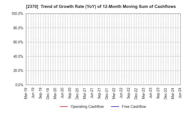 2370 MEDINET Co.,Ltd.: Trend of Growth Rate (YoY) of 12-Month Moving Sum of Cashflows