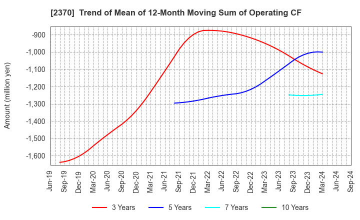 2370 MEDINET Co.,Ltd.: Trend of Mean of 12-Month Moving Sum of Operating CF